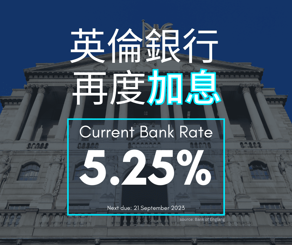 【英倫銀行加息】英倫銀行加息至5.25%｜按揭利率卻調低
