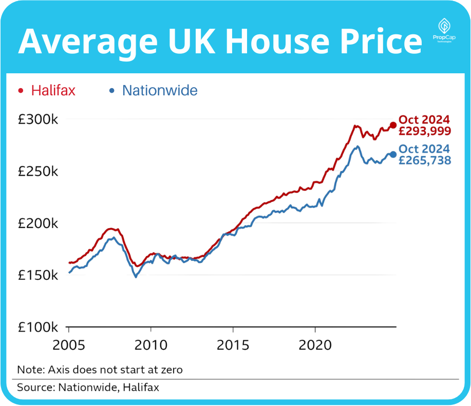 average uk house price-oct-2024